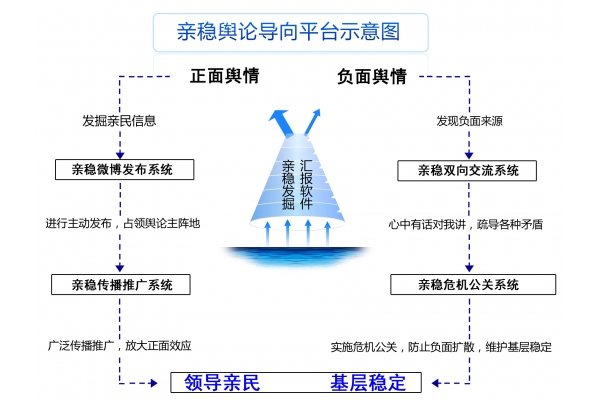 亲稳舆论导向平台示意图